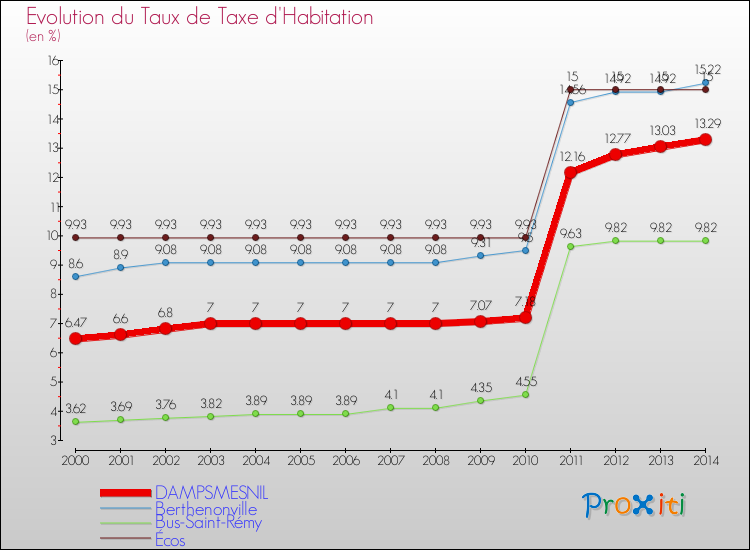 Evolution du taux de la taxe d'habitation pour DAMPSMESNIL et les communes proches de 2000 à 2014 Comparaison des taux de la taxe d'habitation pour DAMPSMESNIL et les communes voisines de 2000 à 2014