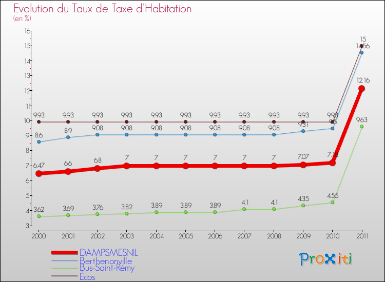 Evolution du taux de la taxe d'habitation pour DAMPSMESNIL et les communes proches Comparaison des taux de la taxe d'habitation pour DAMPSMESNIL et les communes voisines
