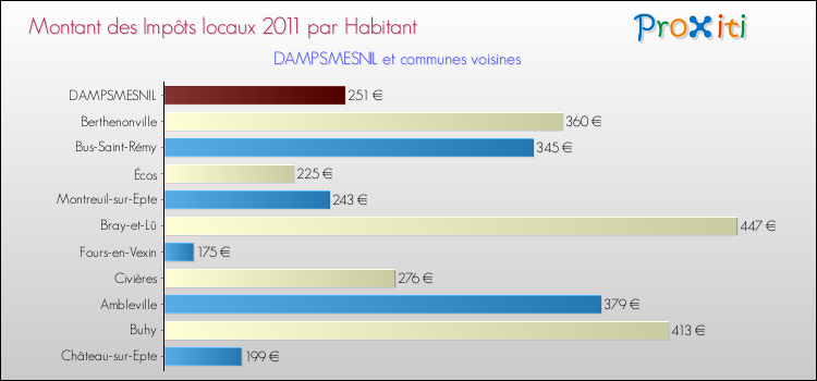 Montant des impôts locaux par Habitant pour DAMPSMESNIL et les communes proches Comparaison des impôts locaux par habitant pour DAMPSMESNIL et les communes voisines