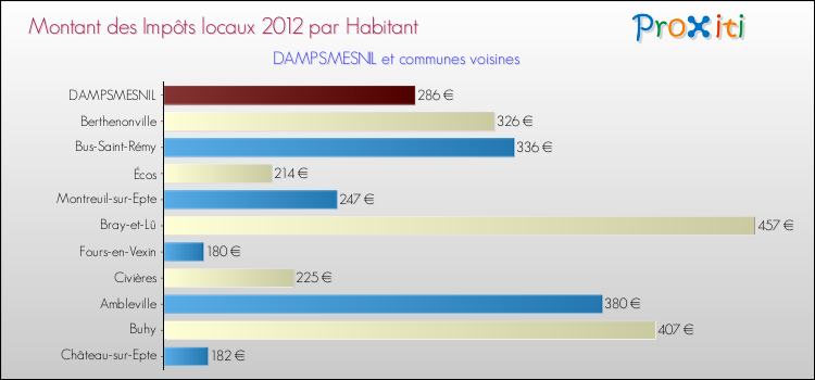 Montant des impôts locaux par Habitant pour DAMPSMESNIL et les communes proches Comparaison des impôts locaux par habitant pour DAMPSMESNIL et les communes voisines