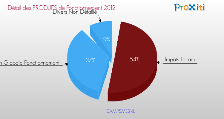 Décomposition du Budget de Fonctionnement 2012 de la commune de DAMPSMESNIL Budget de Fonctionnement 2012 pour la commune de DAMPSMESNIL