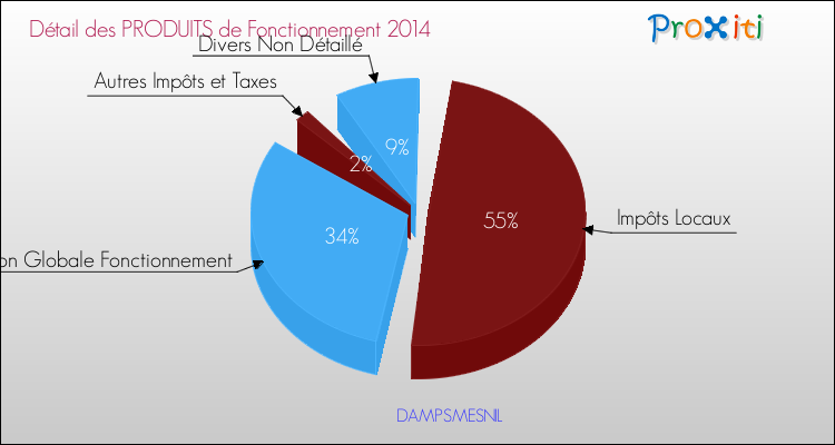 Décomposition du Budget de Fonctionnement 2014 de la commune de DAMPSMESNIL Budget de Fonctionnement 2014 pour la commune de DAMPSMESNIL