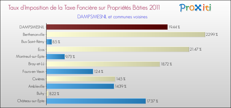 Taux d'imposition de la taxe foncière sur le bati 2011 pour DAMPSMESNIL et les communes proches Comparaison des taux d'imposition de la taxe foncière sur le bati 2011 pour DAMPSMESNIL et les communes voisines