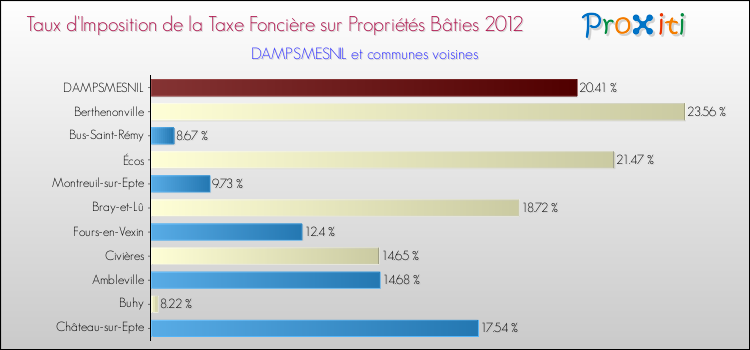 Taux d'imposition de la taxe foncière sur le bati 2012 pour DAMPSMESNIL et les communes proches Comparaison des taux d'imposition de la taxe foncière sur le bati 2012 pour DAMPSMESNIL et les communes voisines