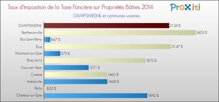 Taux d'imposition de la taxe foncière sur le bati 2014 pour DAMPSMESNIL et les communes proches Comparaison des taux d'imposition de la taxe foncière sur le bati 2014 pour DAMPSMESNIL et les communes voisines