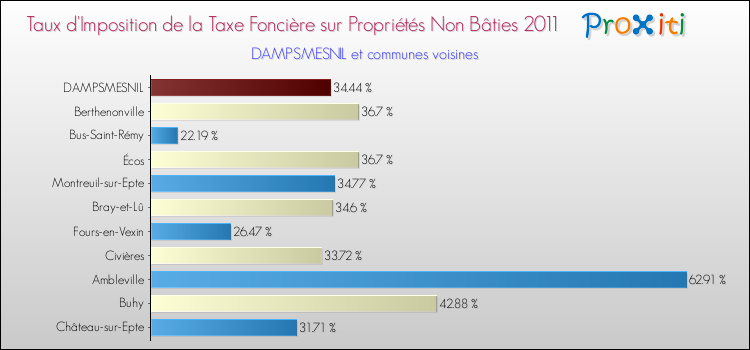 Taux d'imposition de la taxe foncière sur les immeubles et terrains non batis 2011 pour DAMPSMESNIL et les communes proches Comparaison des taux d'imposition de la taxe foncière sur les immeubles et terrains non batis 2011 pour DAMPSMESNIL et les communes voisines