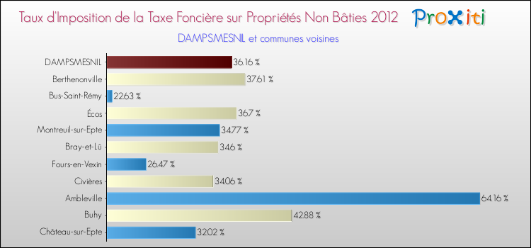 Taux d'imposition de la taxe foncière sur les immeubles et terrains non batis 2012 pour DAMPSMESNIL et les communes proches Comparaison des taux d'imposition de la taxe foncière sur les immeubles et terrains non batis 2012 pour DAMPSMESNIL et les communes voisines