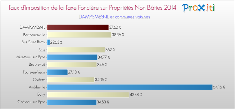 Taux d'imposition de la taxe foncière sur les immeubles et terrains non batis 2014 pour DAMPSMESNIL et les communes proches Comparaison des taux d'imposition de la taxe foncière sur les immeubles et terrains non batis 2014 pour DAMPSMESNIL et les communes voisines