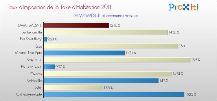 Taux d'imposition de la taxe d'habitation 2011 pour DAMPSMESNIL et les communes proches Comparaison des taux d'imposition de la taxe d'habitation 2011 pour DAMPSMESNIL et les communes voisines