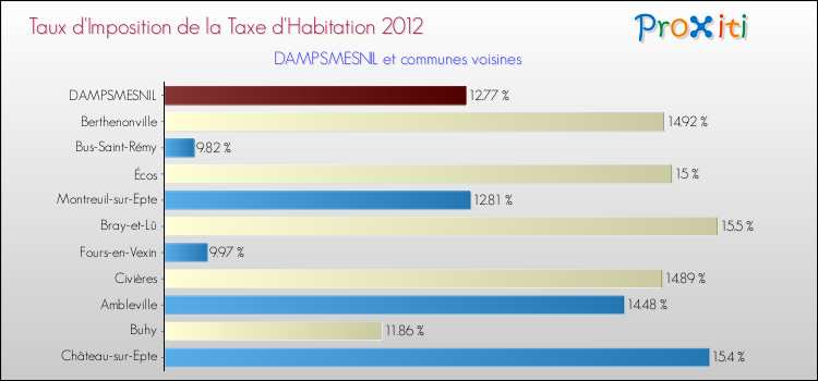 Taux d'imposition de la taxe d'habitation 2012 pour DAMPSMESNIL et les communes proches Comparaison des taux d'imposition de la taxe d'habitation 2012 pour DAMPSMESNIL et les communes voisines