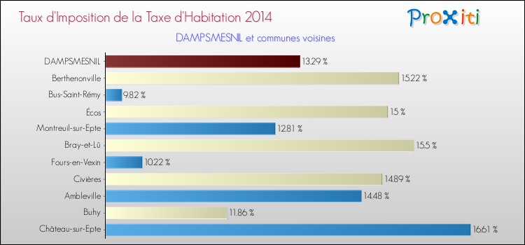 Taux d'imposition de la taxe d'habitation 2014 pour DAMPSMESNIL et les communes proches Comparaison des taux d'imposition de la taxe d'habitation 2014 pour DAMPSMESNIL et les communes voisines