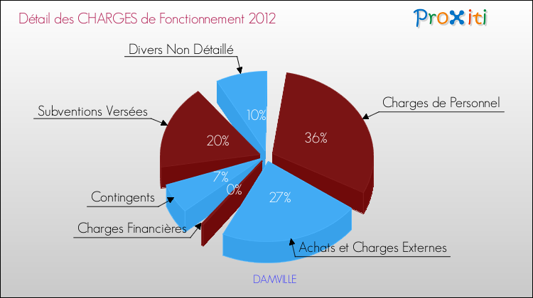 Décomposition des Charges de Fonctionnement 2012 de la commune de DAMVILLE Charges de Fonctionnement 2012 pour la commune de DAMVILLE