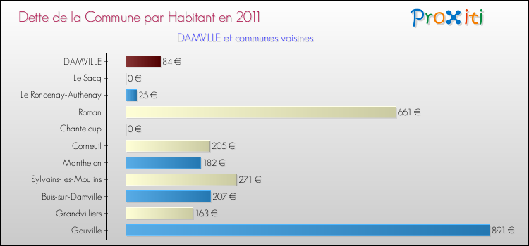 Dette par habitant de la commune en 2011 pour DAMVILLE et les communes proches Comparaison de la dette par habitant de la commune en 2011 pour DAMVILLE et les communes voisines