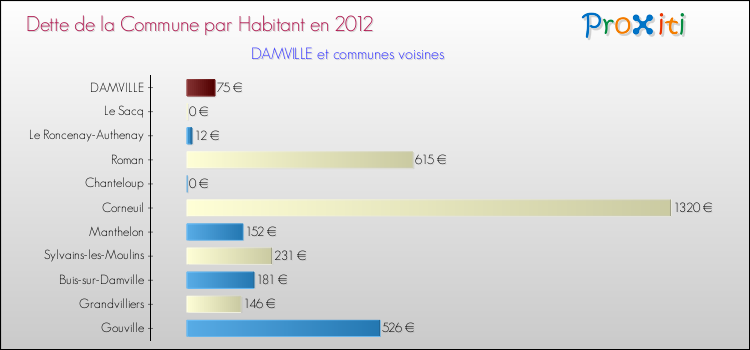 Dette par habitant de la commune en 2012 pour DAMVILLE et les communes proches Comparaison de la dette par habitant de la commune en 2012 pour DAMVILLE et les communes voisines