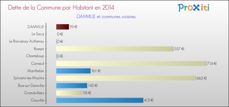 Dette par habitant de la commune en 2014 pour DAMVILLE et les communes proches Comparaison de la dette par habitant de la commune en 2014 pour DAMVILLE et les communes voisines