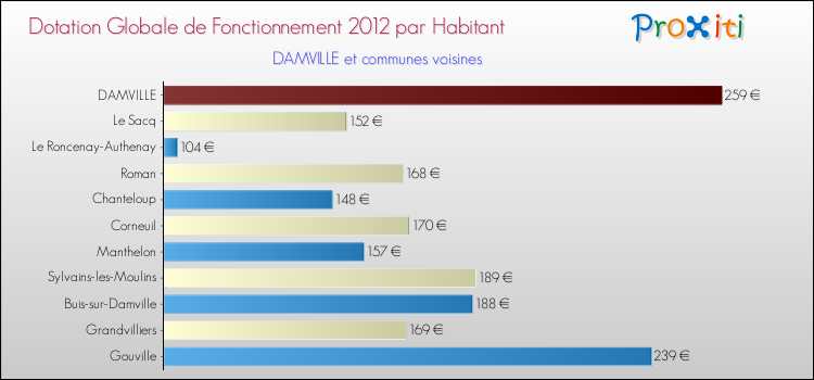 Montant des dotations globales de fonctionnement DGF par Habitant pour DAMVILLE et les communes proches Comparaison des des dotations globales de fonctionnement DGF par habitant pour DAMVILLE et les communes voisines