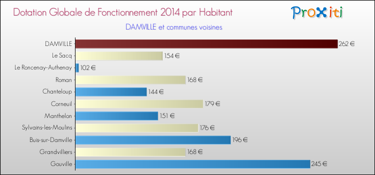 Montant des dotations globales de fonctionnement DGF par Habitant pour DAMVILLE et les communes proches en 2014. Comparaison des des dotations globales de fonctionnement DGF par habitant pour DAMVILLE et les communes voisines en 2014.