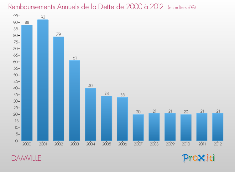 Evolution de l'annuité de la dette pour la commune de DAMVILLE de 2000 à 2012 Annuités de la dette pour DAMVILLE de 2000 à 2012