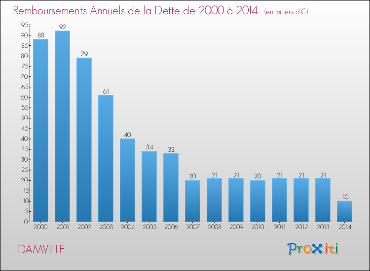 Evolution de l'annuité de la dette pour la commune de DAMVILLE de 2000 à 2014 Annuités de la dette pour DAMVILLE de 2000 à 2014