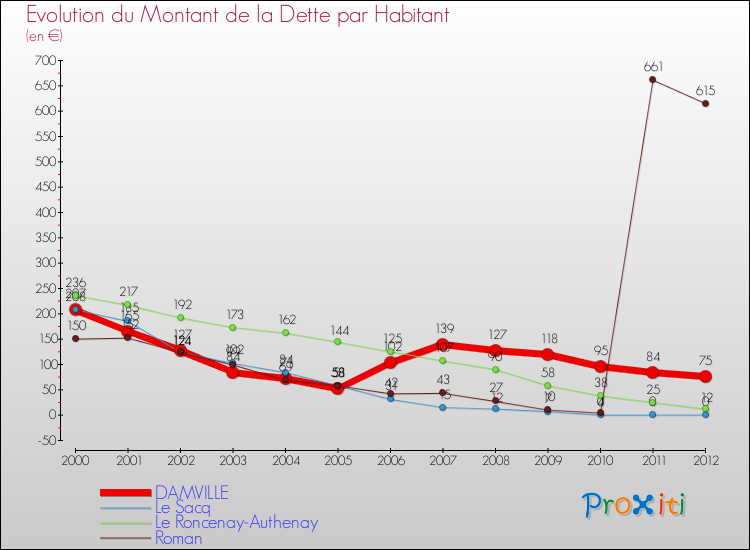 Evolution de la dette par habitant pour la commune de DAMVILLE et les communes proches de 2000 à 2012 Comparaison de la dette par habitant pour DAMVILLE et les communes voisines de 2000 à 2012