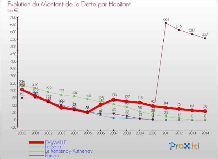 Evolution de la dette par habitant pour la commune de DAMVILLE et les communes proches de 2000 à 2014 Comparaison de la dette par habitant pour DAMVILLE et les communes voisines de 2000 à 2014