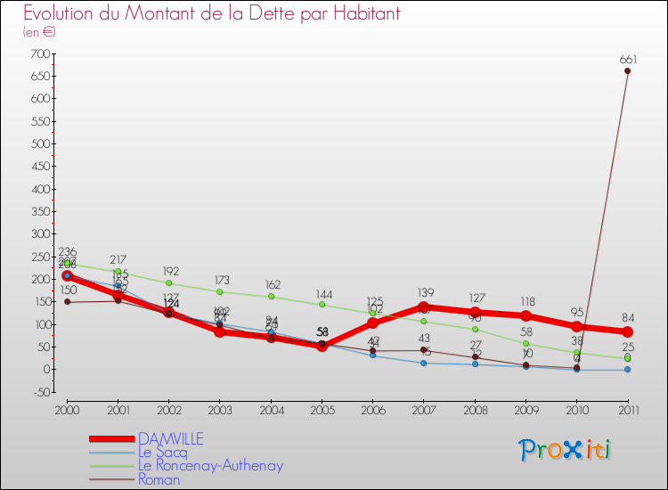 Evolution de la dette par habitant pour la commune de DAMVILLE et les communes proches Comparaison de la dette par habitant pour DAMVILLE et les communes voisines