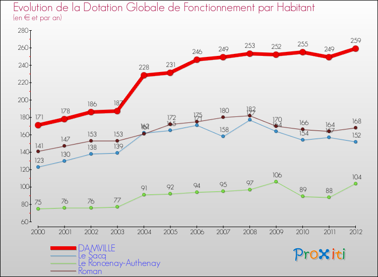 Evolution et montant de la dotation globale de fonctionnement par Habitant pour DAMVILLE et les communes proches Comparaison des dotations globales de fonctionnement par habitant pour DAMVILLE et les communes voisines