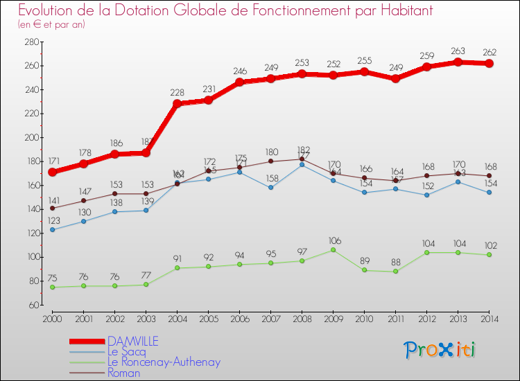 Evolution et montant de la dotation globale de fonctionnement par Habitant pour DAMVILLE et les communes proches de 2000 à 2014. Comparaison des dotations globales de fonctionnement par habitant pour DAMVILLE et les communes voisines de 2000 à 2014.