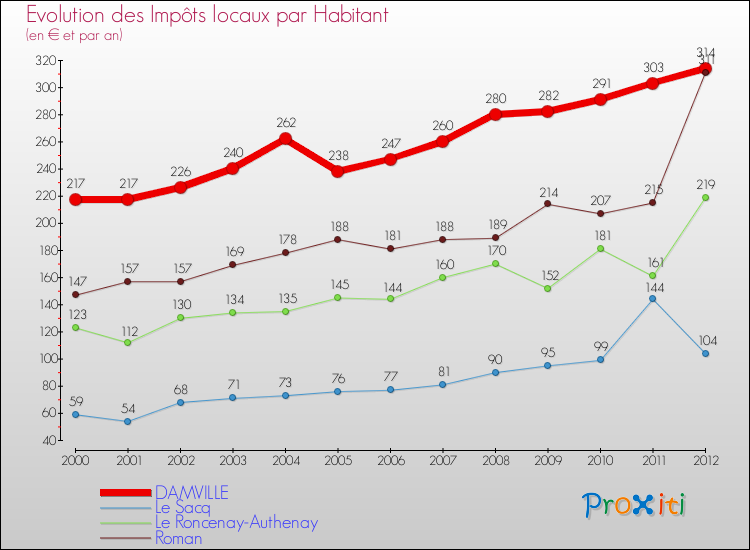 Evolution et montant des impôts locaux par Habitant pour DAMVILLE et les communes proches Comparaison des impôts locaux par habitant pour DAMVILLE et les communes voisines
