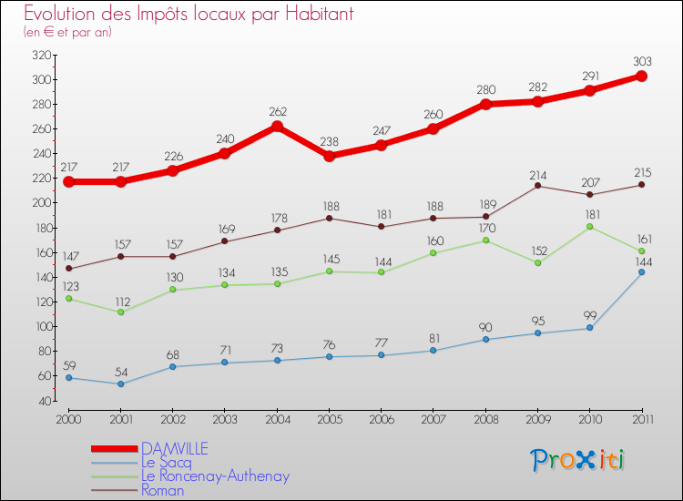 Evolution et montant des impôts locaux par Habitant pour DAMVILLE et les communes proches Comparaison des impôts locaux par habitant pour DAMVILLE et les communes voisines