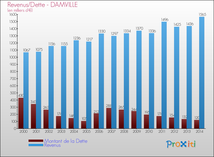 Evolution comparée de la dette et des revenus pour la commune de DAMVILLE de 2000 à 2014 Comparaison de la dette et des revenus pour DAMVILLE de 2000 à 2014