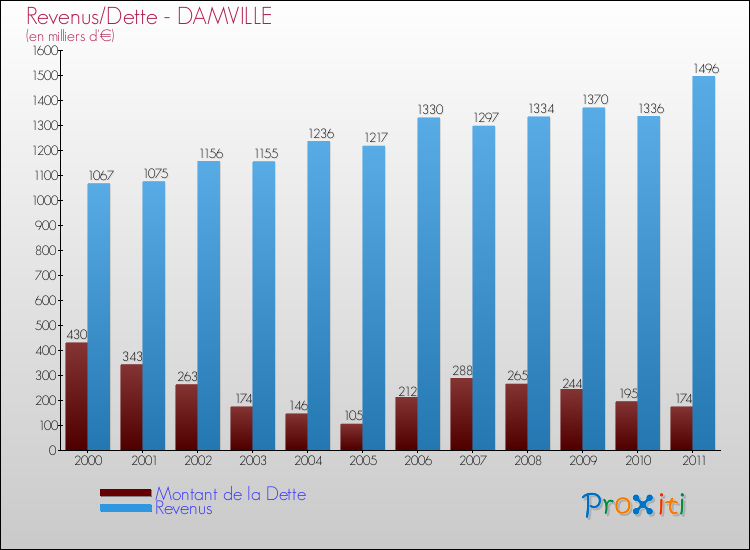 Evolution comparée de la dette et des revenus pour la commune de DAMVILLE de 2000 à 2011 Comparaison de la dette et des revenus pour DAMVILLE de 2000 à 2011
