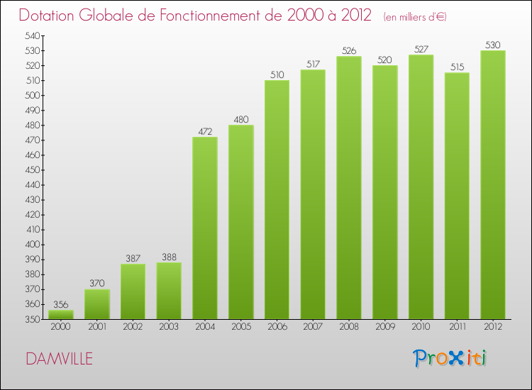 Evolution du montant de la Dotation Globale de Fonctionnement pour la commune de DAMVILLE de 2000 à 2012 Evolution du montant de la Dotation Globale de Fonctionnement pour DAMVILLE de 2000 à 2012