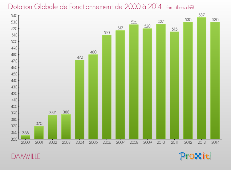 Evolution du montant de la Dotation Globale de Fonctionnement pour la commune de DAMVILLE de 2000 à 2014 Evolution du montant de la Dotation Globale de Fonctionnement pour DAMVILLE de 2000 à 2014