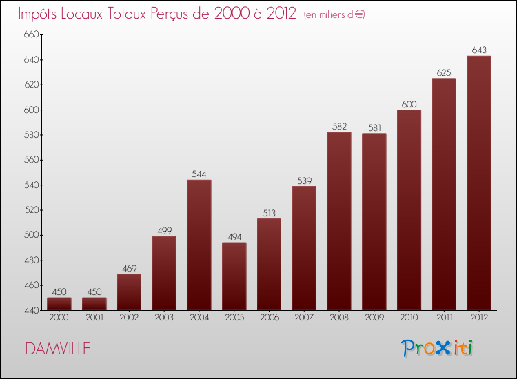 Evolution des Impôts Locaux pour la commune de DAMVILLE de 2000 à 2012 Evolution des Impôts Locaux pour DAMVILLE de 2000 à 2012