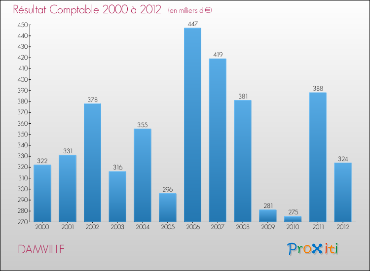 Evolution du résultat comptable pour la commune de DAMVILLE de 2000 à 2012 Evolution du résultat comptable pour DAMVILLE de 2000 à 2012