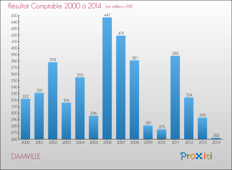 Evolution du résultat comptable pour la commune de DAMVILLE de 2000 à 2014 Evolution du résultat comptable pour DAMVILLE de 2000 à 2014