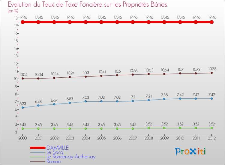 Evolution du taux de la taxe foncière sur le bati pour DAMVILLE et les communes proches de 2000 à 2012 Comparaison des taux de taxe foncière sur le bati pour DAMVILLE et les communes voisines de 2000 à 2012