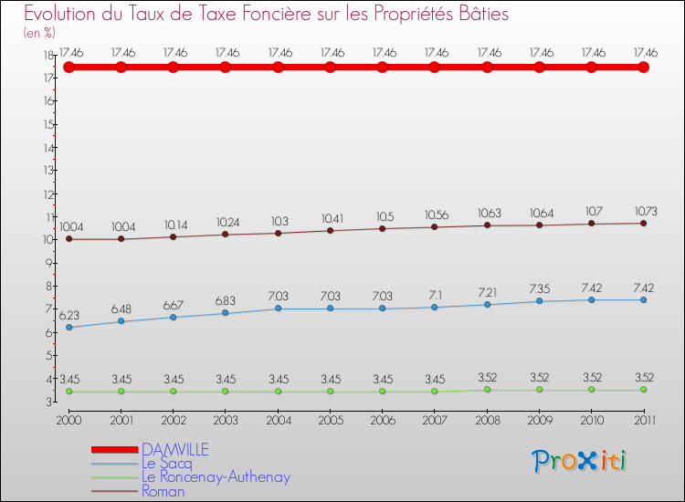 Evolution du taux de la taxe foncière sur le bati pour DAMVILLE et les communes proches Comparaison des taux de taxe foncière sur le bati pour DAMVILLE et les communes voisines