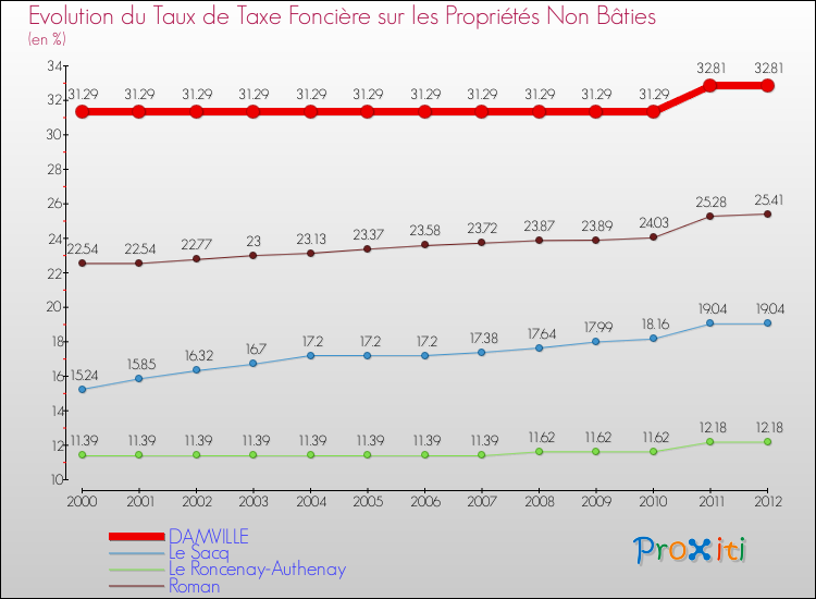Evolution du taux de la taxe foncière sur les immeubles et terrains non batis pour DAMVILLE et les communes proches de 2000 à 2012 Comparaison des taux de la taxe foncière sur les immeubles et terrains non batis pour DAMVILLE et les communes voisines de 2000 à 2012