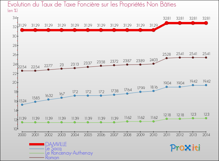 Evolution du taux de la taxe foncière sur les immeubles et terrains non batis pour DAMVILLE et les communes proches de 2000 à 2014 Comparaison des taux de la taxe foncière sur les immeubles et terrains non batis pour DAMVILLE et les communes voisines de 2000 à 2014