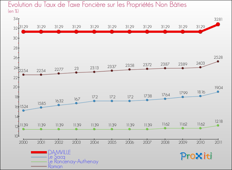 Evolution du taux de la taxe foncière sur les immeubles et terrains non batis pour DAMVILLE et les communes proches Comparaison des taux de la taxe foncière sur les immeubles et terrains non batis pour DAMVILLE et les communes voisines