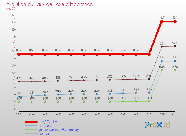 Evolution du taux de la taxe d'habitation pour DAMVILLE et les communes proches Comparaison des taux de la taxe d'habitation pour DAMVILLE et les communes voisines