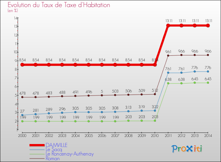 Evolution du taux de la taxe d'habitation pour DAMVILLE et les communes proches de 2000 à 2014 Comparaison des taux de la taxe d'habitation pour DAMVILLE et les communes voisines de 2000 à 2014