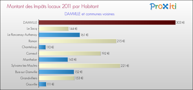 Montant des impôts locaux par Habitant pour DAMVILLE et les communes proches Comparaison des impôts locaux par habitant pour DAMVILLE et les communes voisines