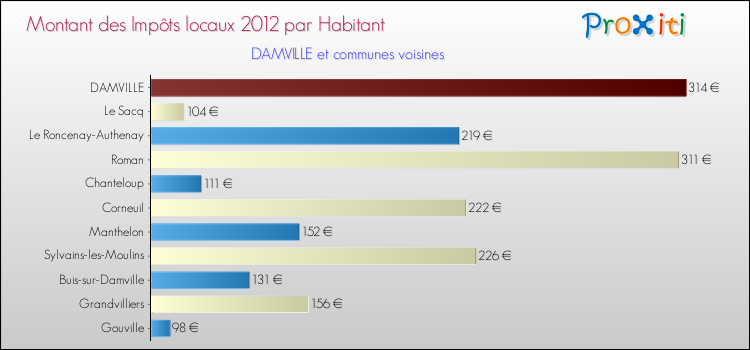 Montant des impôts locaux par Habitant pour DAMVILLE et les communes proches Comparaison des impôts locaux par habitant pour DAMVILLE et les communes voisines
