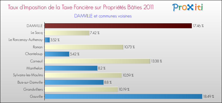 Taux d'imposition de la taxe foncière sur le bati 2011 pour DAMVILLE et les communes proches Comparaison des taux d'imposition de la taxe foncière sur le bati 2011 pour DAMVILLE et les communes voisines