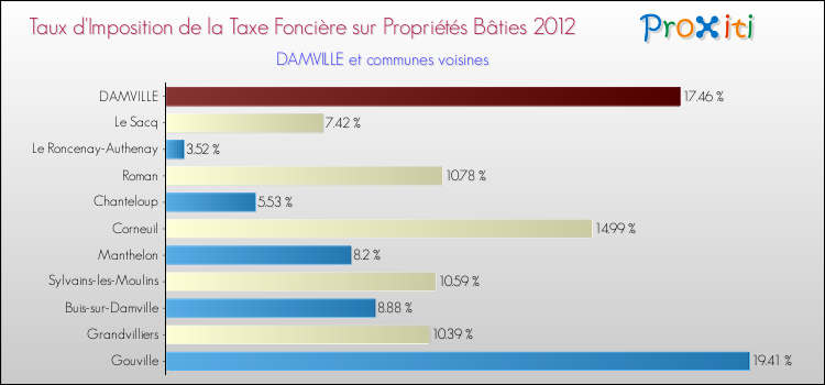 Taux d'imposition de la taxe foncière sur le bati 2012 pour DAMVILLE et les communes proches Comparaison des taux d'imposition de la taxe foncière sur le bati 2012 pour DAMVILLE et les communes voisines