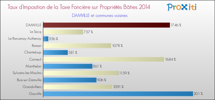 Taux d'imposition de la taxe foncière sur le bati 2014 pour DAMVILLE et les communes proches Comparaison des taux d'imposition de la taxe foncière sur le bati 2014 pour DAMVILLE et les communes voisines