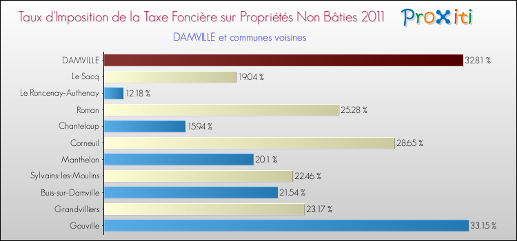 Taux d'imposition de la taxe foncière sur les immeubles et terrains non batis 2011 pour DAMVILLE et les communes proches Comparaison des taux d'imposition de la taxe foncière sur les immeubles et terrains non batis 2011 pour DAMVILLE et les communes voisines
